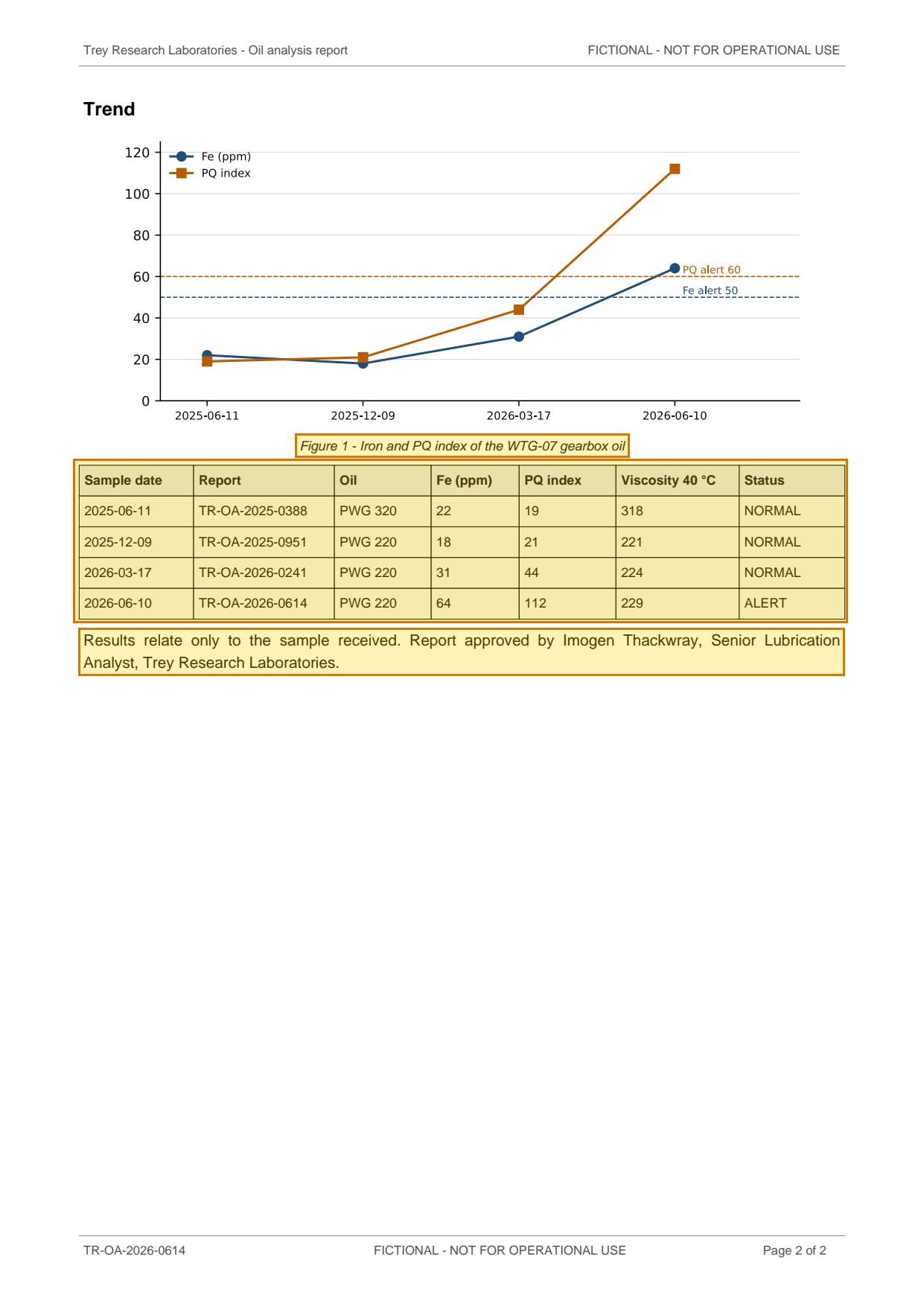 Page 2 of Oil analysis report TR-OA-2026-0614 - WTG-07 gearbox oil with the cited regions highlighted